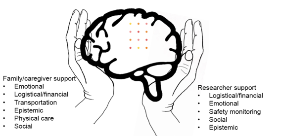 Types of support structures, including family/caregiver support and researcher support.